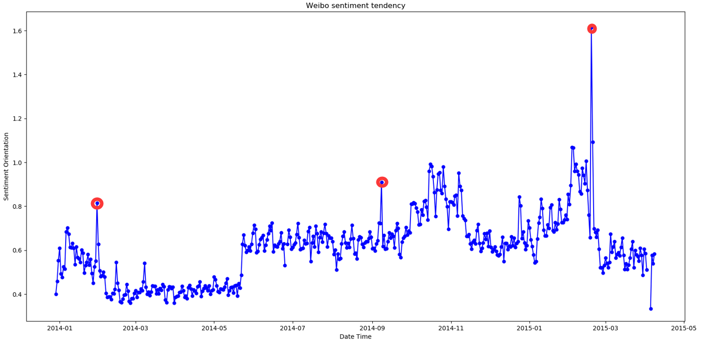 Time series plot of PSO of Shanghai, 2014